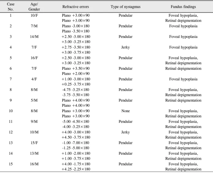 Table 1. Clinical characteristics in pediatric patients with albinism  Case