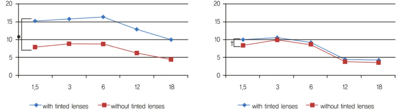 Figure 1. Comparisons of mean contrast sensitivity according to wearing of tinted lenses at two conditions