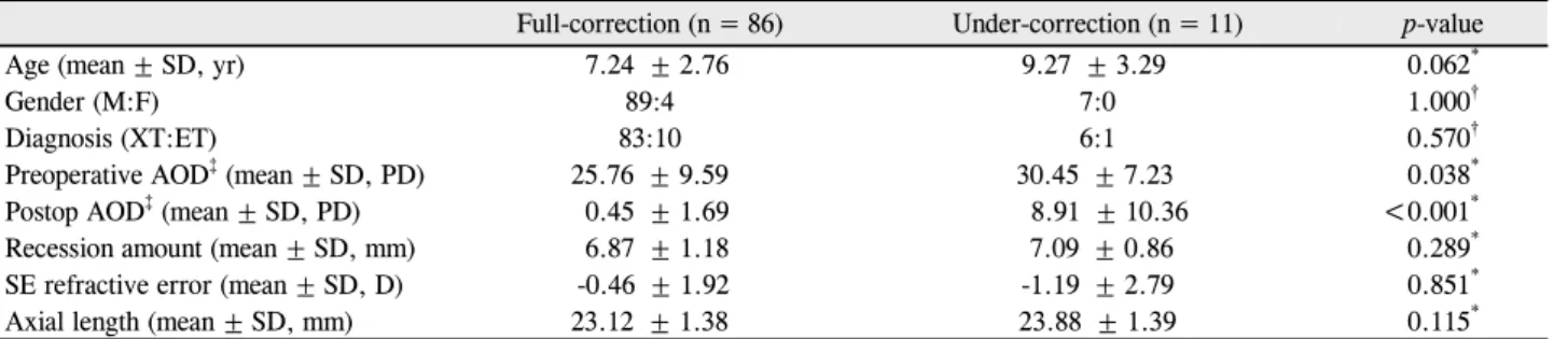 Table 1. Demographics