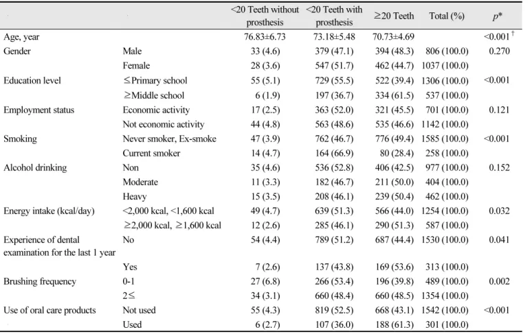 Table 2.  General characteristics of subjects by the number of remaining teeth, and prosthetic appliance status