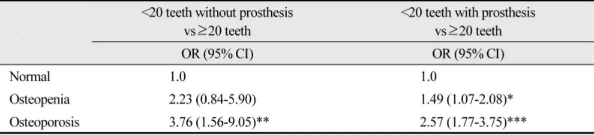 Table 4.  Association of bone health status with the number of remaining teeth, and prosthetic  appliance status: Simple logistic regression analysis