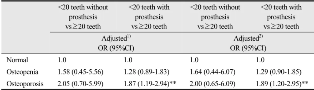 Table 5.  Association of bone health status with the number of remaining teeth, and prosthetic  appliance status: multinomial logistic regression analysis