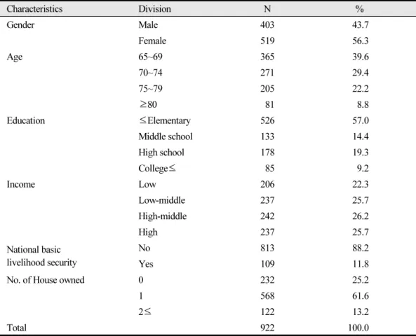 Table 1.  General characteristics of the subjects