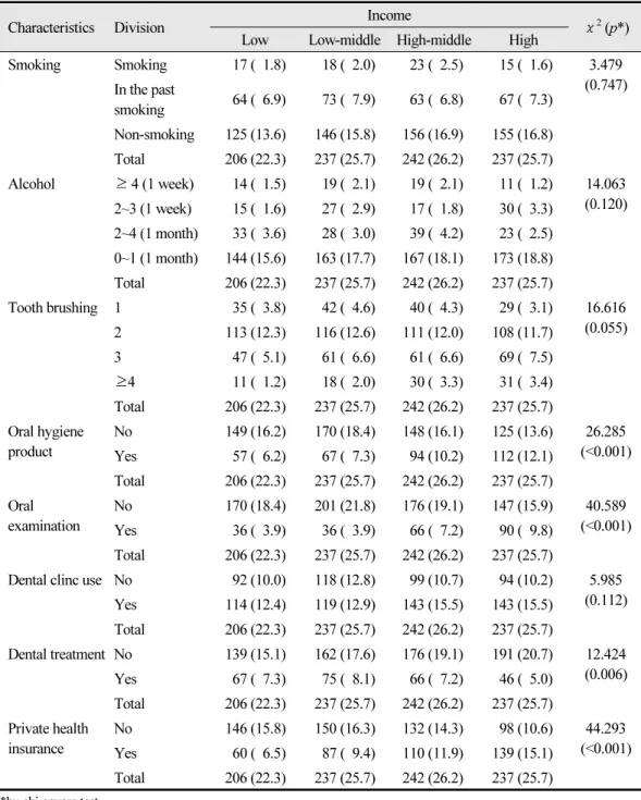 Table 2.  Income and oral health behaviors Unit: N (%)