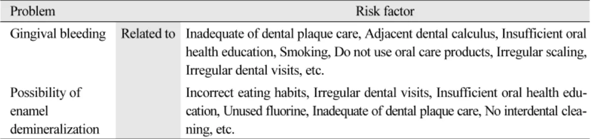 Table 1.  Example of dental hygiene diagnosis [19]