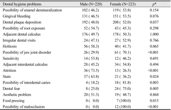 Table 3.  Comparison of dental hygiene problems according to the gender of the patients
