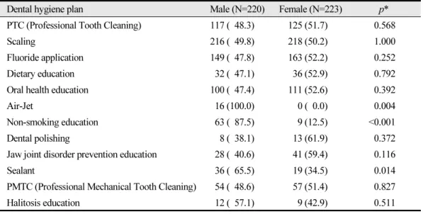 Table 4.  Comparison of dental hygiene plans according to the gender of the patients