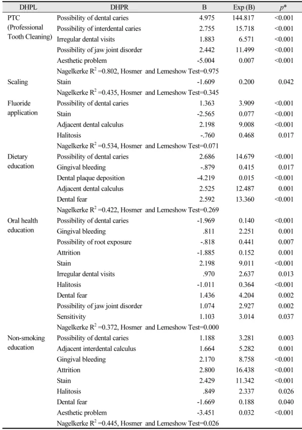 Table 5.  Comparison of related dental hygiene problems of dental hygiene plans