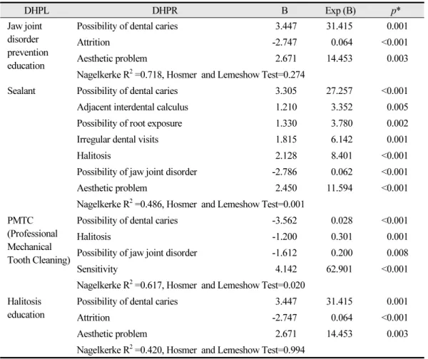 Table 5.   To be Continued DHPL DHPR B Exp (B) p* Jaw joint  disorder  prevention  education
