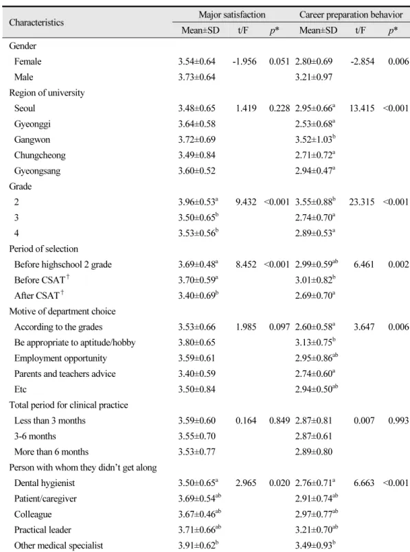 Table 3.  Major satisfaction and career preparation behavior according to general characteristics