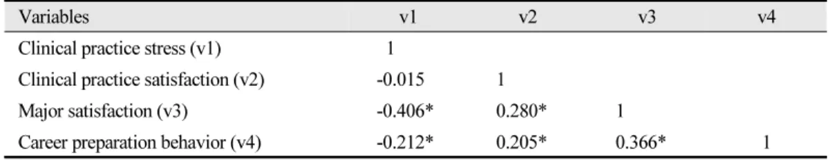 Table 4.  Correlation of clinical practice stress, clinical practice satisfaction, major satisfaction and  career preparation behavior 