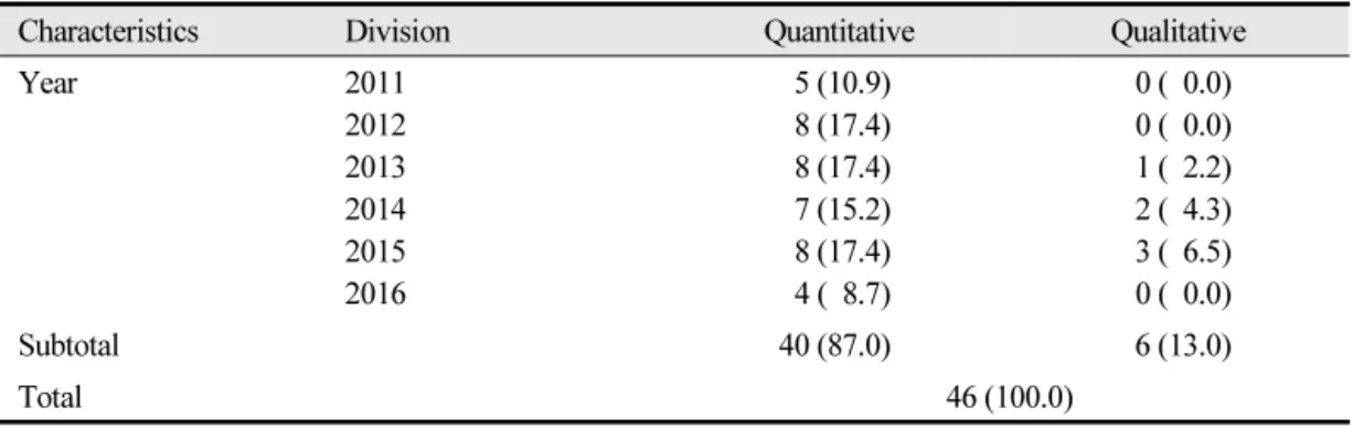 Table 1.  Research status by year Unit: N (%)