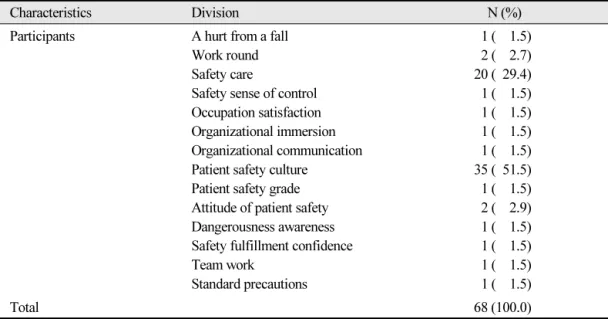 Table 6.  Research titles
