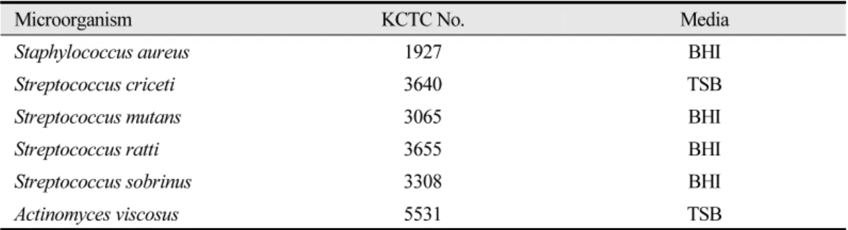 Table 1. List of strains used for antibacterial experiments