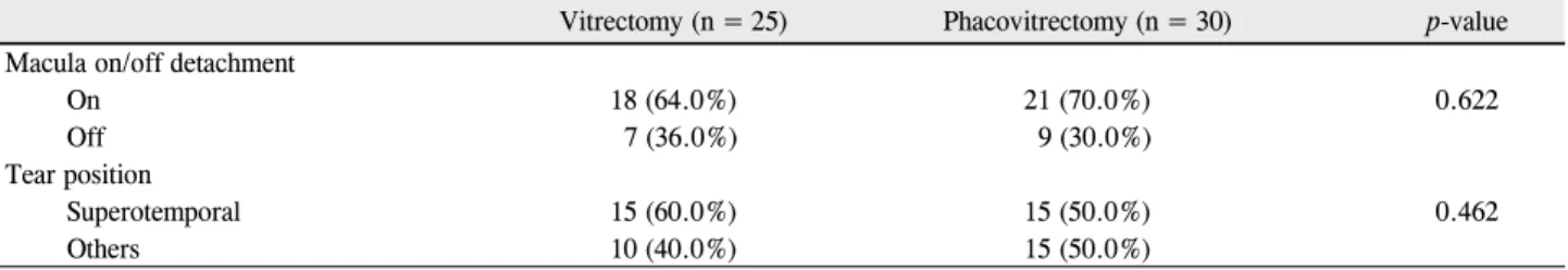 Figure 1. BCVA change of two groups.  * BCVA = best cor- cor-rected visual acuity.