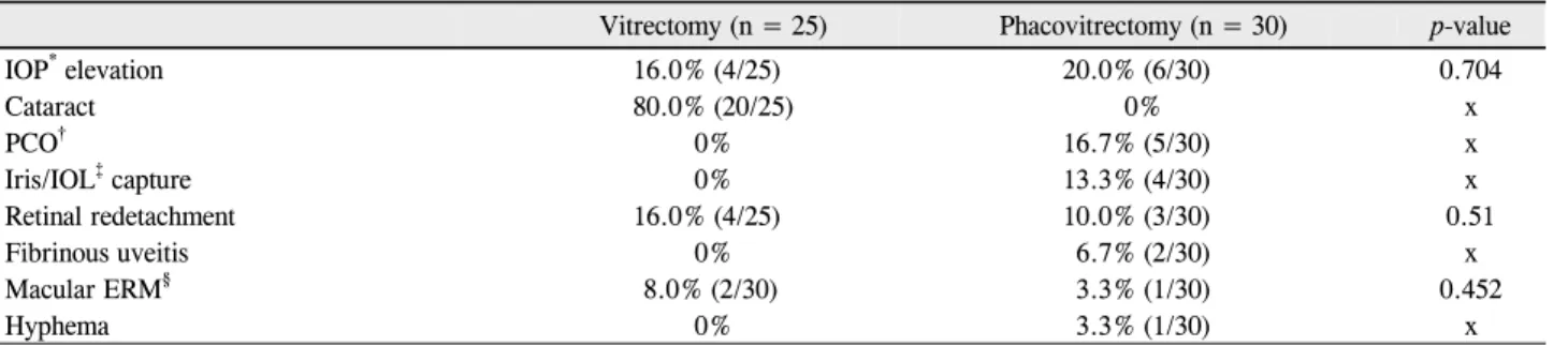 Table 3. Postoperative complications