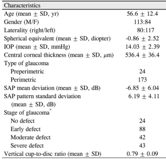 Table 1. Demographic and clinical characteristics of study  subjects