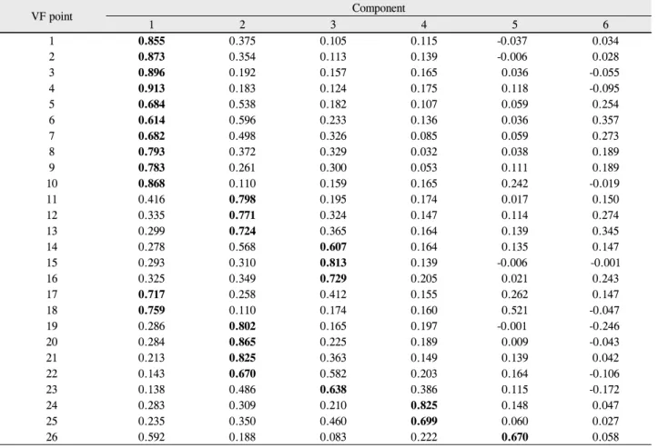Table 2. Rotated component matrix for the superior visual field (VF) points VF point Component 1 2 3 4 5 6 1 0.855 0.375 0.105 0.115 -0.037 0.034 2 0.873 0.354 0.113 0.139 -0.006 0.028 3 0.896 0.192 0.157 0.165 0.036 -0.055 4 0.913 0.183 0.124 0.175 0.118 
