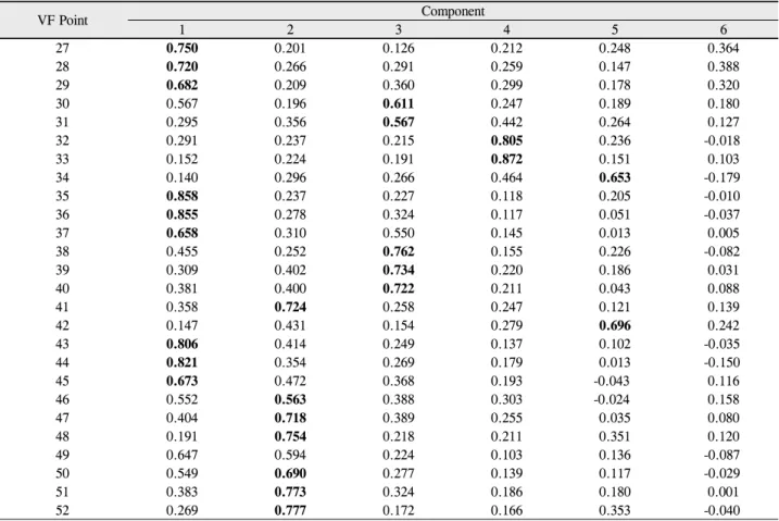 Table 3. Rotated component matrix for the inferior visual field (VF) points VF Point Component 1 2 3 4 5 6 27 0.750 0.201 0.126 0.212 0.248 0.364 28 0.720 0.266 0.291 0.259 0.147 0.388 29 0.682 0.209 0.360 0.299 0.178 0.320 30 0.567 0.196 0.611 0.247 0.189