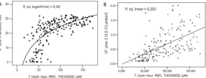 Figure 4. Scatterplots of 7 clock-hour (inferior temporal) peripapillary retinal nerve fiber layer (RNFL) thickness measured with  optical coherence tomography against visual field zone 3 (superior paracentral) sensitivity (or differential light sensitivit