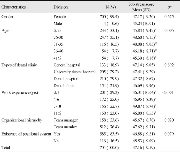 Table 1. General characters and working environment of subjects