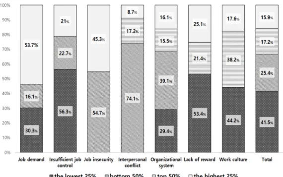 Fig. 1. Quartile distribution of job stress 3. 연구 대상자의 일반적 특성과 근무현황에 따른 직무스트레스 요인 비교 연구 대상자들의 직무스트레스 항목별 점수는 직무요구(63.42점), 직무자율(52.06점), 보상부적 절(49.24점), 조직체계(47.93점), 직무불안정(42.38점), 직장문화(40.61점), 관계갈등(34.59점) 순 으로 나타났다<Table 2>