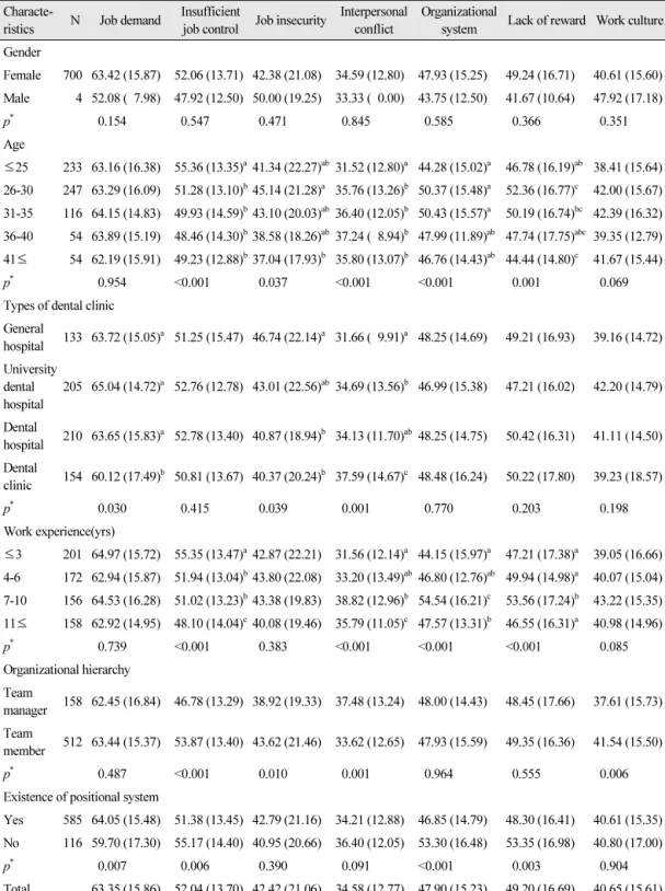 Table 2. Relationship between general characters and job stress  Unit: Mean (SD)