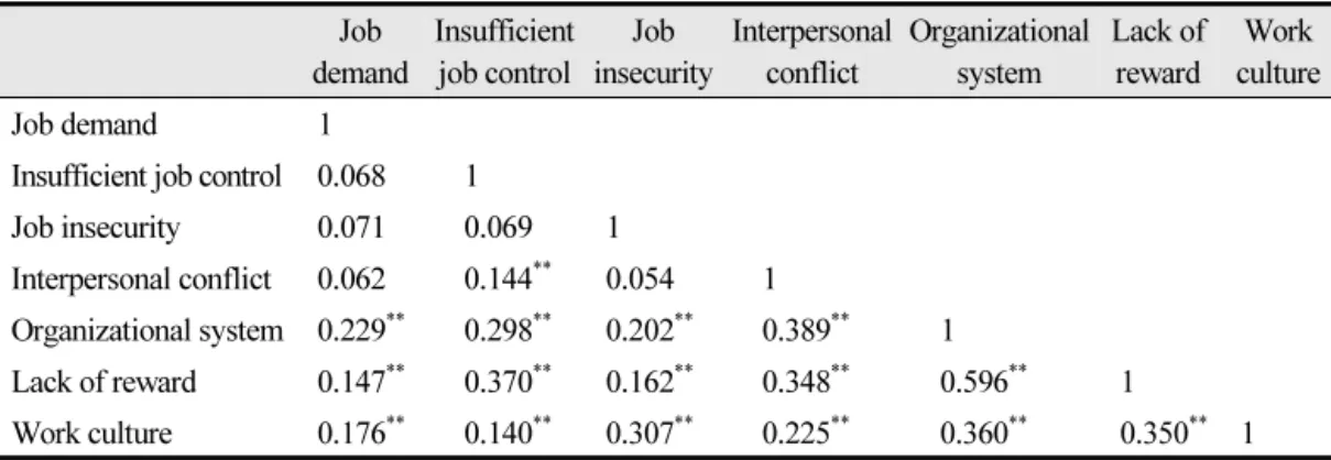 Table 3. Correlation of job stress factors Job  demand Insufficient job control Job  insecurity Interpersonal conflict Organizational system Lack of reward Work  culture Job demand 1