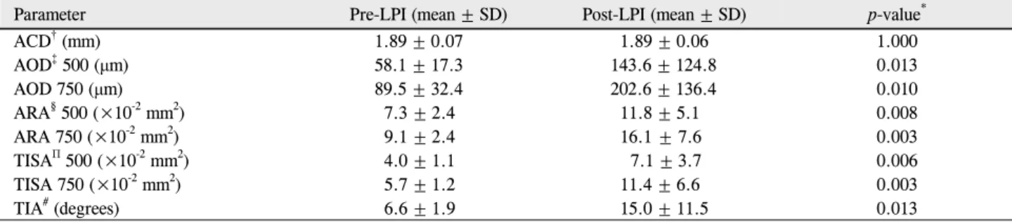 Table 2. Changes in anterior segment-optical coherence tomography (AS-OCT) parameters before and after laser peripheral iridot- iridot-omy (LPI)