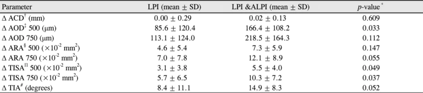 Table 4. Comparison in difference of anterior segment-optical coherence tomography (AS-OCT) parameters before and after only  laser peripheral iridotomy (LPI) versus laser peripheral iridotomy (LPI) and argon laser peripheral iridoplasty (ALPI)