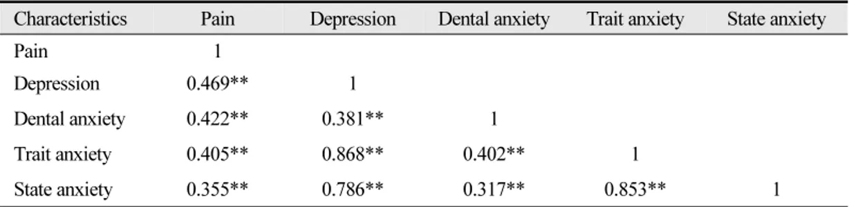 Table 6.  Pain, depression, dental anxiety, trait anxiety, state anxiety association