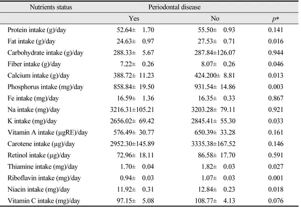 Table 2.  Nutrient intakes of the subjects according to periodontitis Unit: Mean±SE