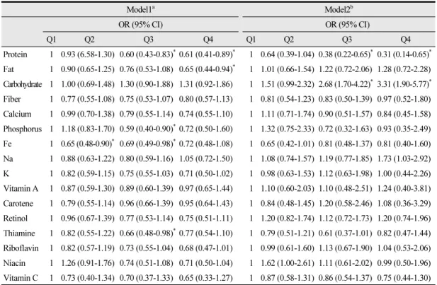 Table 3.  Relationship between nutrient intakes and periodontal diseases: logistic regression analysis Model1 a Model2 b OR (95% CI) OR (95% CI) Q1 Q2 Q3 Q4 Q1 Q2 Q3 Q4 Protein 1 0.93 (6.58-1.30) 0.60 (0.43-0.83) * 0.61 (0.41-0.89) * 1 0.64 (0.39-1.04) 0.3