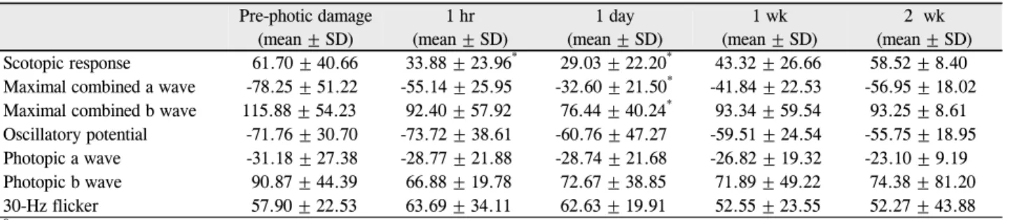 Table 1. The changes of ERG amplitudes in rabbits before and after light exposure Pre-photic damage (mean ± SD) 1 hr (mean ± SD) 1 day (mean ± SD) 1 wk (mean ± SD) 2  wk (mean ± SD) Scotopic response   61.70 ± 40.66  33.88 ± 23.96 *  29.03 ± 22.20 *  43.32