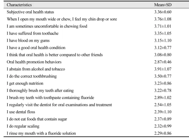 Table 2.  Subjective oral health status and oral health promotion behaviors