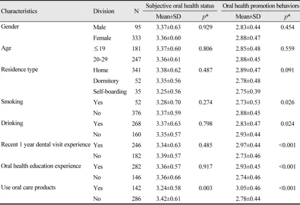 Table 3.  Subjective oral health status and oral health promotion behaviors according to general chara- chara-cteristics