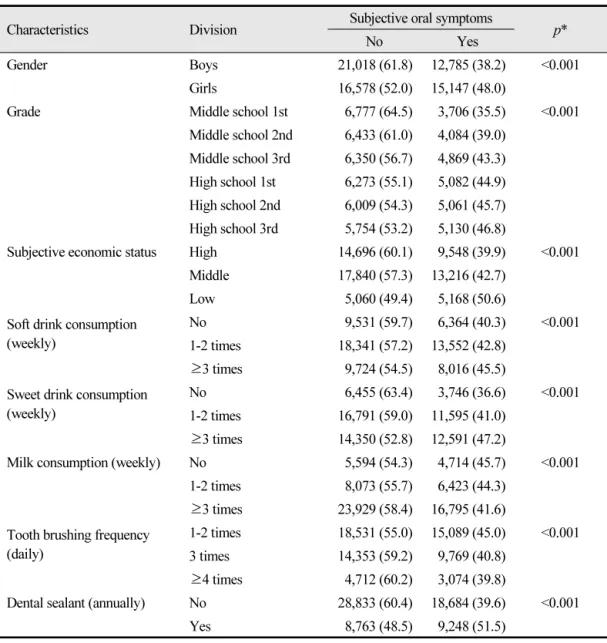 Table 2.  Relationship between subjective oral symptoms and other variables Unit: N (%)