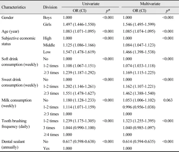 Table 3.  Odds ratio of subjective oral symptoms by other variables