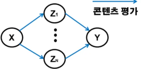 그림 4. 피어 X, Y Indirect 상황  피어  신뢰  값(Peer  Trust)은  앞의  직접적인  평가  값 과  간접적인  평가  값을  바탕으로  계산한다