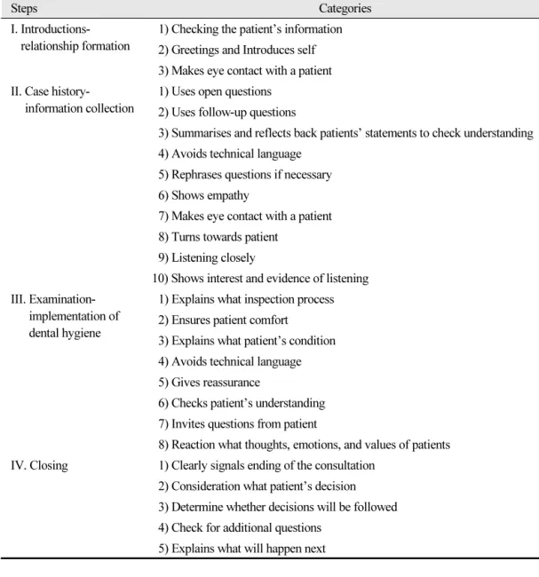 Table 1.  Contents of evaluation