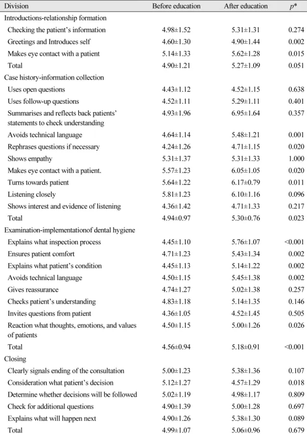 Table 3.  The difference in communication skills according to education Unit: Mean±SD