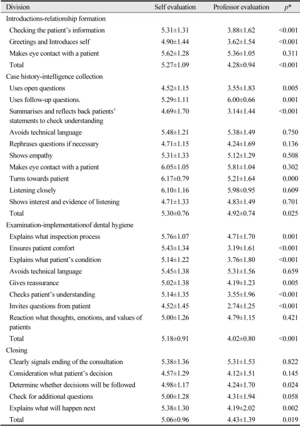 Table 4.  The difference in communication skills according to evaluators Unit: Mean±SD (N=42)