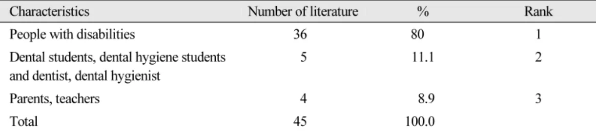 Table 1.  Subject of study (N=45)
