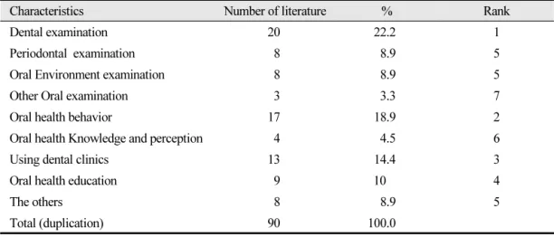 Table 2.  Study of measurement tool (N=45)