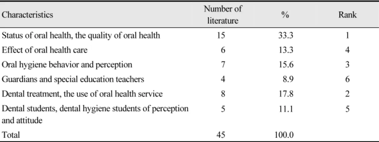 Table 3.  Study of purposes (N=45)