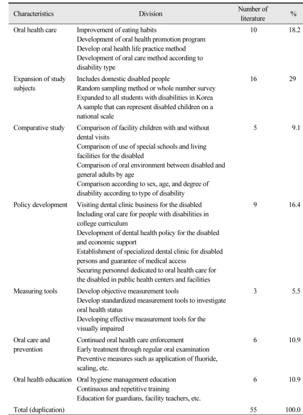 Table 4.  Study of agenda setting (N=45)