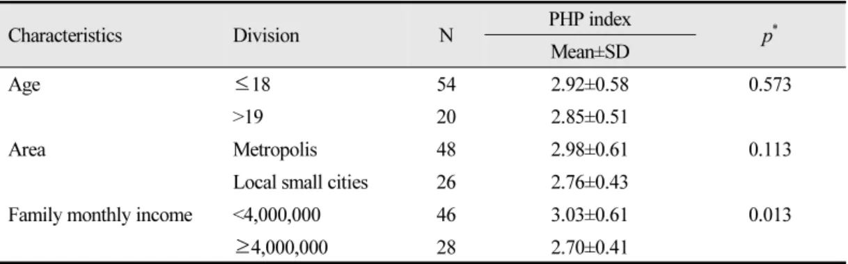 Table 3.  PHP index according to general characteristics