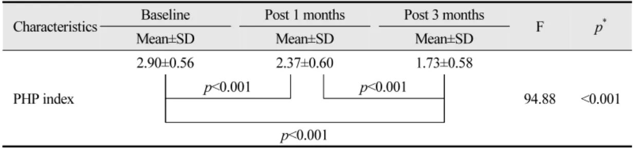 Table 5.  The effect of professional brushing training on PHP Index (N=74)