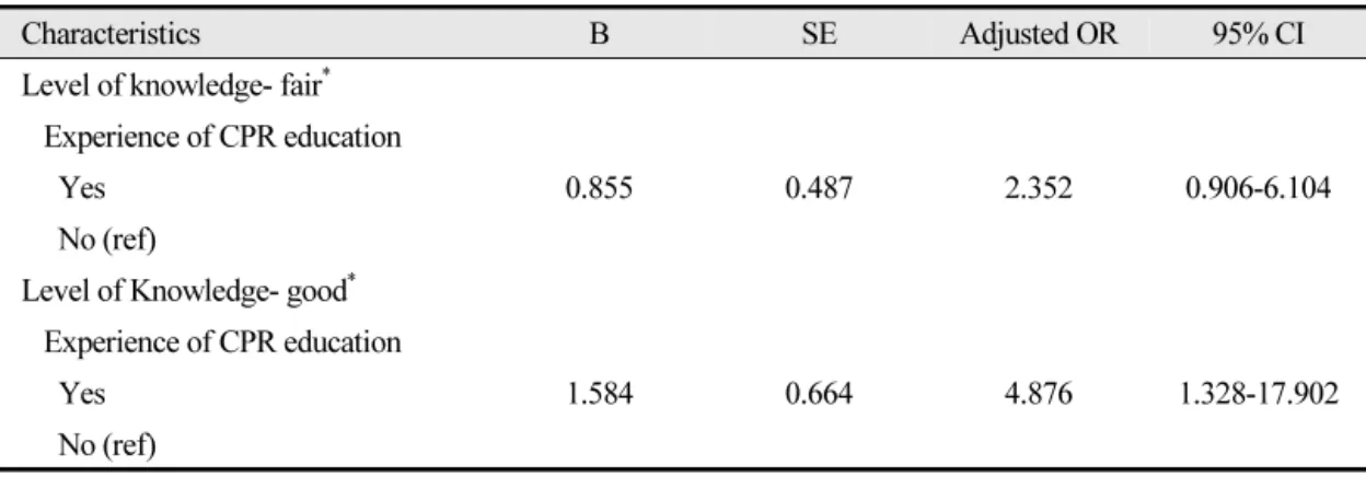 Table 5.  Relationship between CPR knowledge level and experience of learning CPR