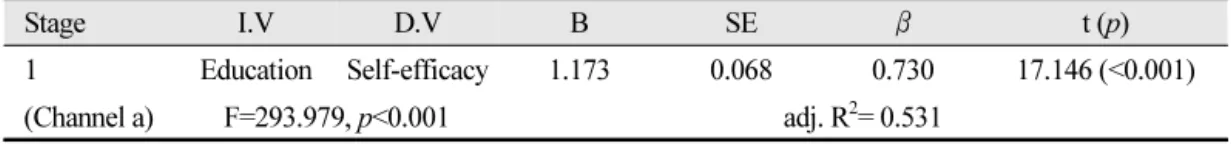 Table 6.  Effect of self-efficacy as a mediator between CPR education and knowledge 